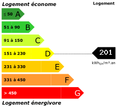 Consommation énergétique